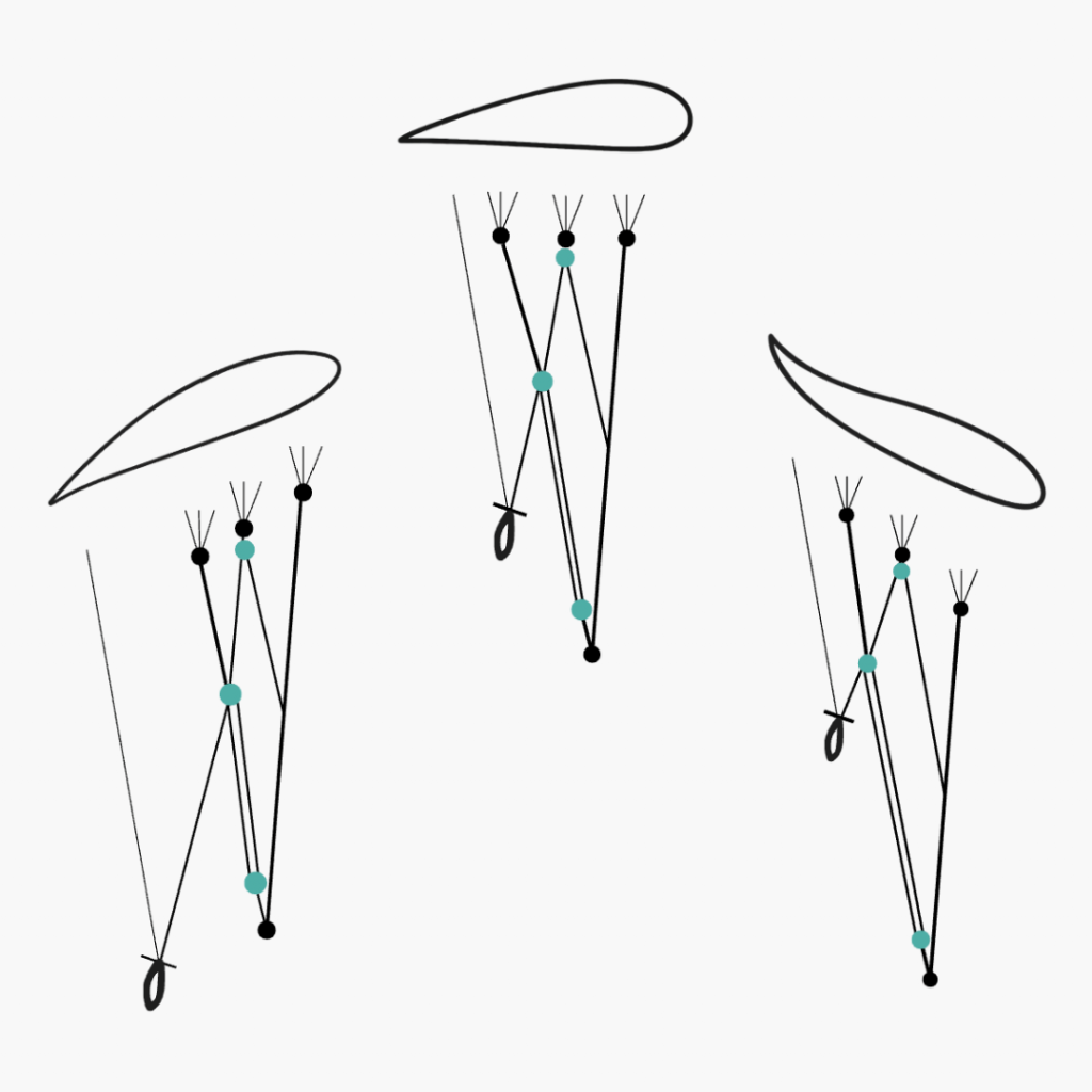 Schéma explicatif du fonctionnement pour comprendre le pilotage parakite parapente