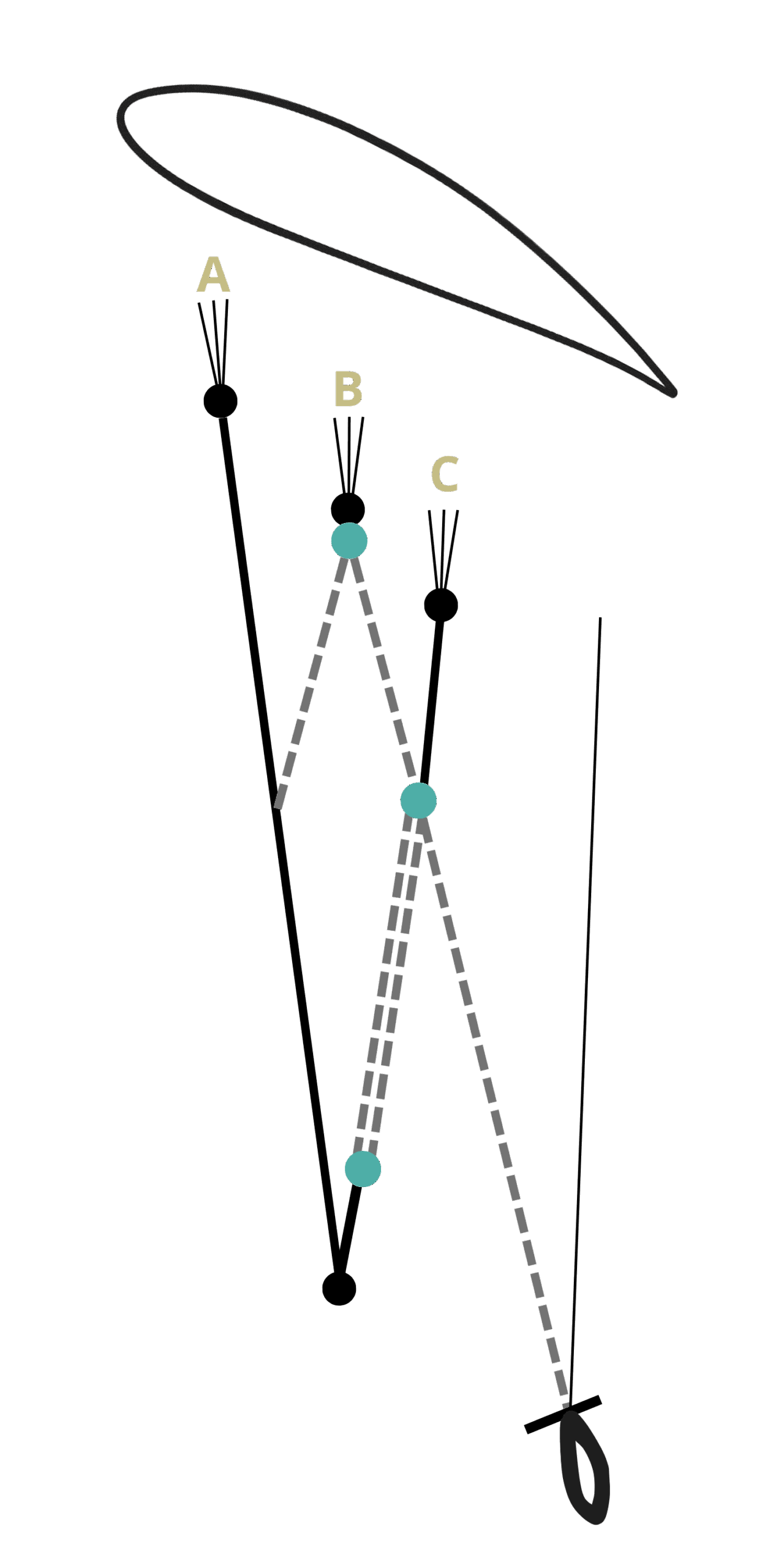 Activation du profil reflex d'u Parakite profil à cabrer